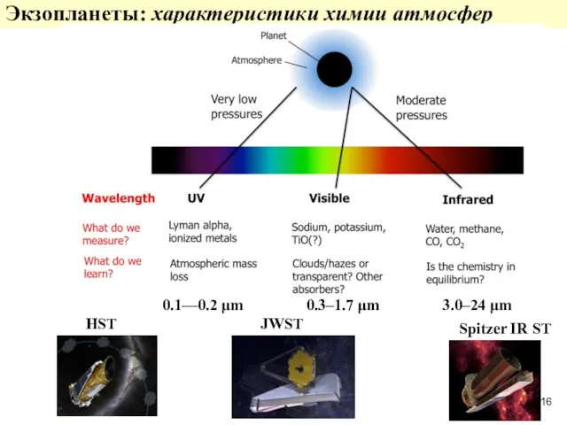 Экзопланеты: характеристики химии атмосфер 0.1—0.2 μm 0.3–1.7 μm 3.0–24 μm HST JWST Spitzer IR ST