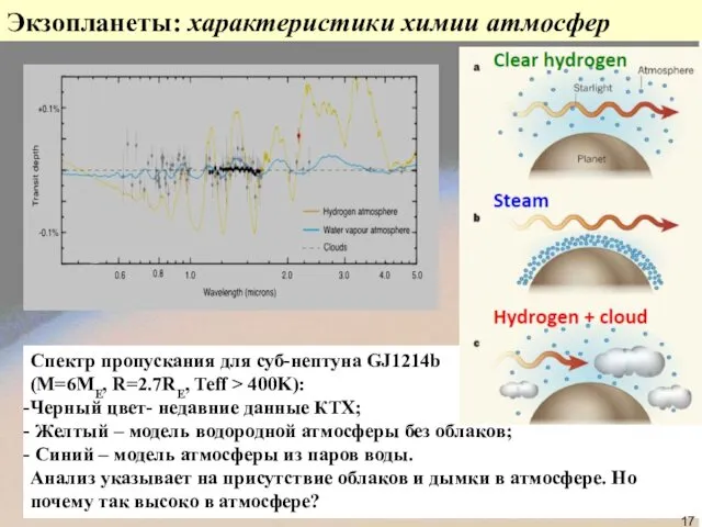 Экзопланеты: характеристики химии атмосфер Спектр пропускания для суб-нептуна GJ1214b (M=6ME, R=2.7RE,