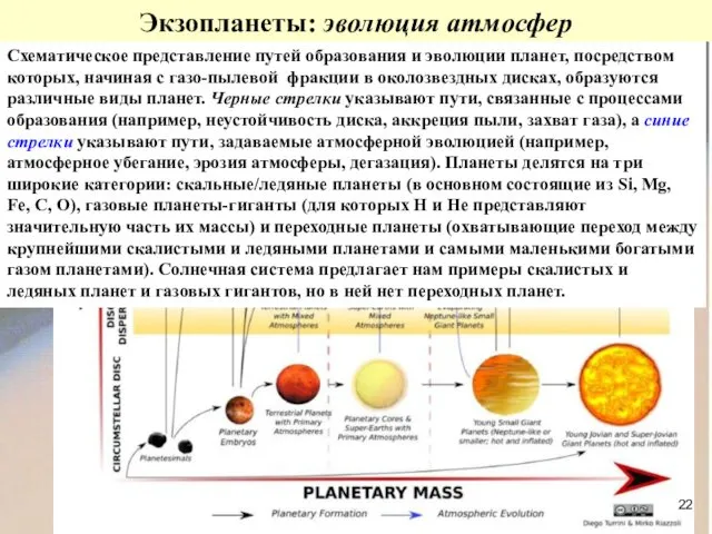 Экзопланеты: эволюция атмосфер Схематическое представление путей образования и эволюции планет, посредством