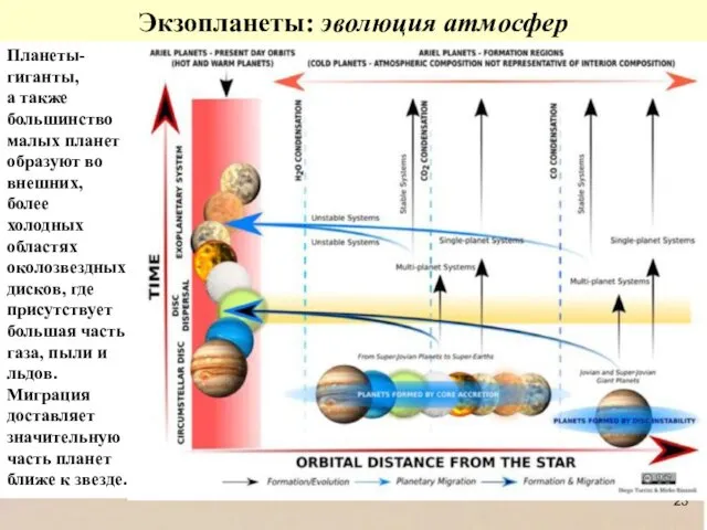 Планеты- гиганты, а также большинство малых планет образуют во внешних, более