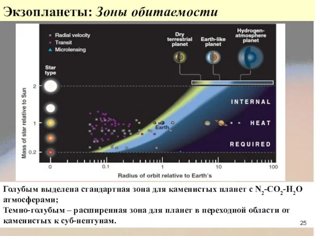 Экзопланеты: Зоны обитаемости Голубым выделена стандартная зона для каменистых планет с