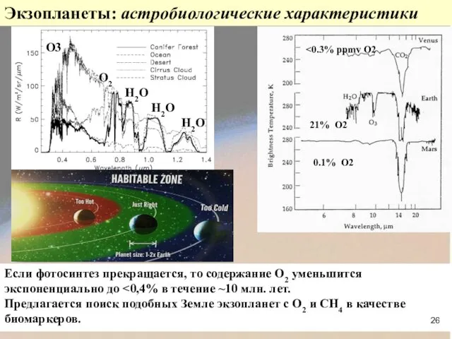 Экзопланеты: астробиологические характеристики (Meadows, 2006) O3 H2O H2O H2O O2 21%