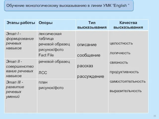 Обучение монологическому высказыванию в линии УМК “English ”