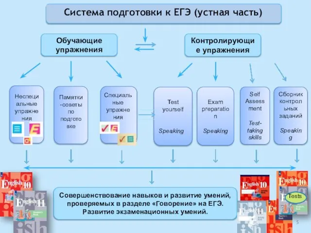 Система подготовки к ЕГЭ (устная часть) Обучающие упражнения Совершенствование навыков и