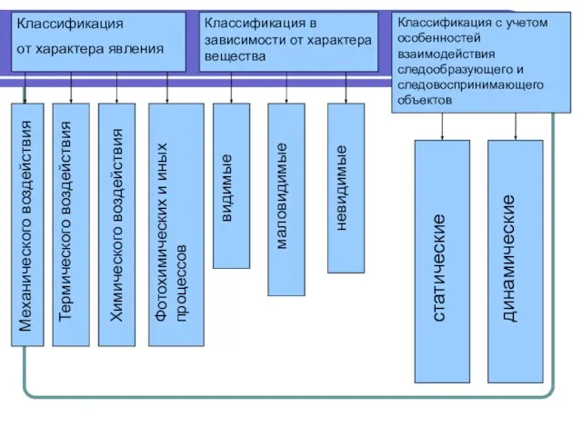 Классификация от характера явления Классификация в зависимости от характера вещества Классификация