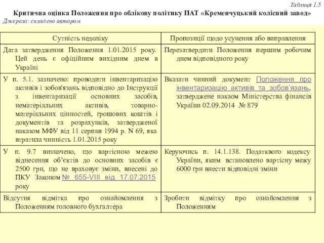 Таблиця 1.5 Критична оцінка Положення про облікову політику ПАТ «Кременчуцький колісний завод» Джерело: складено автором