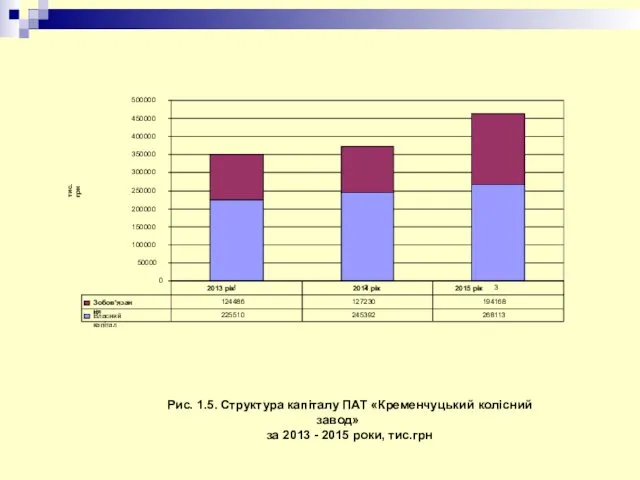 Рис. 1.5. Структура капіталу ПАТ «Кременчуцький колісний завод» за 2013 - 2015 роки, тис.грн