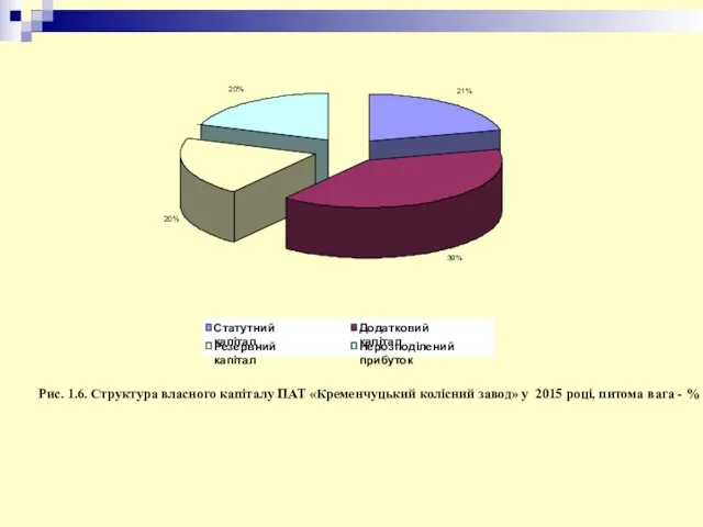 Рис. 1.6. Структура власного капіталу ПАТ «Кременчуцький колісний завод» у 2015 році, питома вага - %