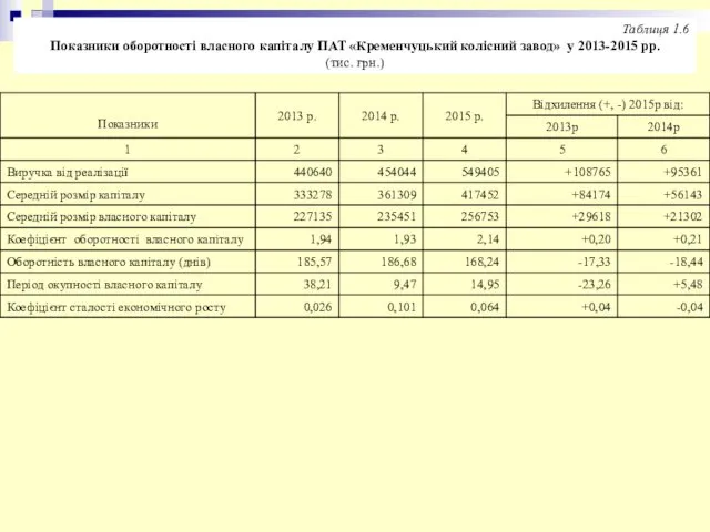 Таблиця 1.6 Показники оборотності власного капіталу ПАТ «Кременчуцький колісний завод» у 2013-2015 рр. (тис. грн.)