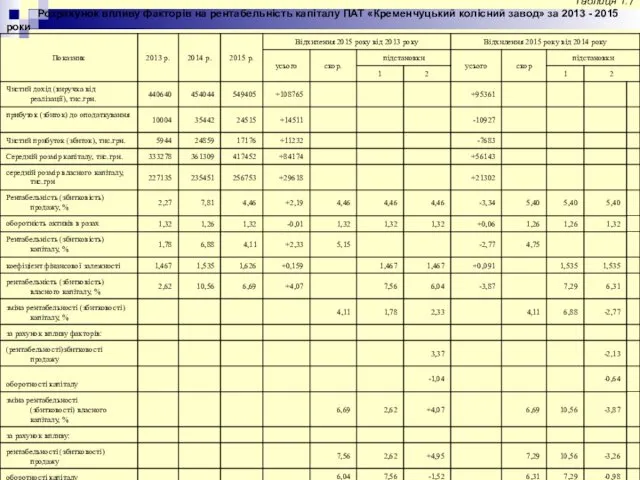 Таблиця 1.7 Розрахунок впливу факторів на рентабельність капіталу ПАТ «Кременчуцький колісний