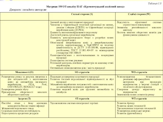 Таблиця 1.8 Матриця SWOT-аналізу ПАТ «Кременчуцький колісний завод» Джерело: складено автором