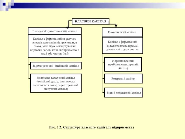 ВЛАСНИЙ КАПІТАЛ Капітал сформований за рахунок внесків власників підприємства, а також