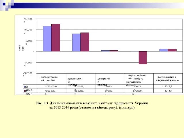 Рис. 1.3. Динаміка елементів власного капіталу підприємств України за 2013-2014 роки (станом на кінець року), (млн.грн)