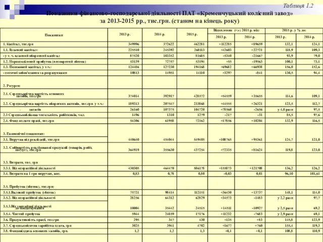 Таблиця 1.2 Показники фінансово-господарської діяльності ПАТ «Кременчуцький колісний завод» за 2013-2015