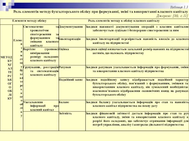 Таблиця 1.3 Роль елементів методу бухгалтерського обліку при формуванні, зміні та