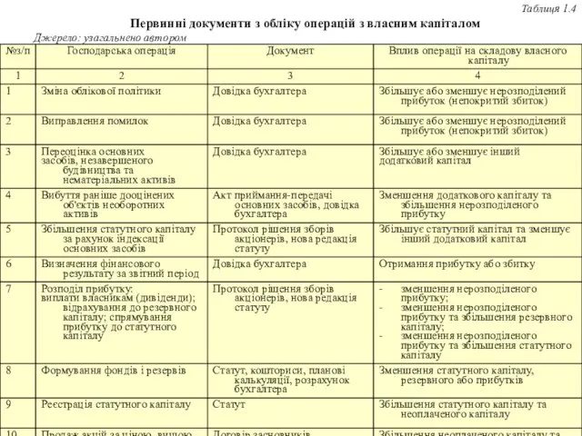 Таблиця 1.4 Первинні документи з обліку операцій з власним капіталом Джерело: узагальнено автором