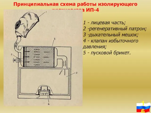 1 - лицевая часть; 2 -регенеративный патрон; 3 -дыхательный мешок; 4