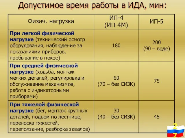 Допустимое время работы в ИДА, мин: