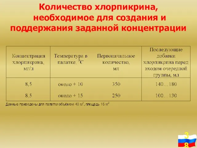 Количество хлорпикрина, необходимое для создания и поддержания заданной концентрации