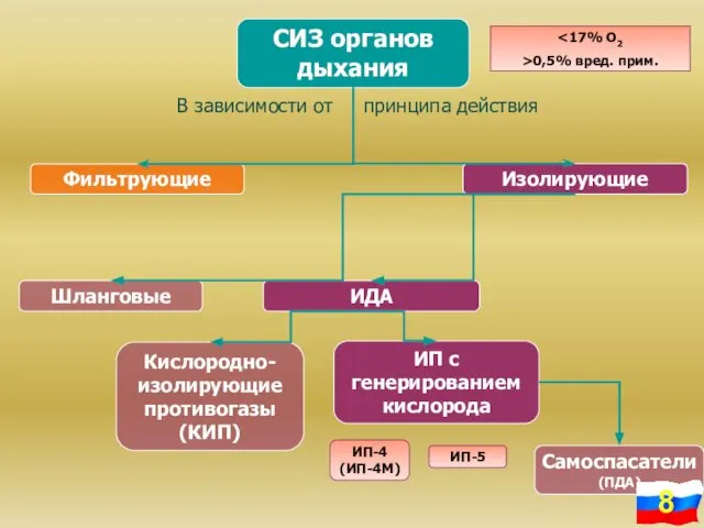 Фильтрующие Изолирующие СИЗ органов дыхания В зависимости от принципа действия Шланговые