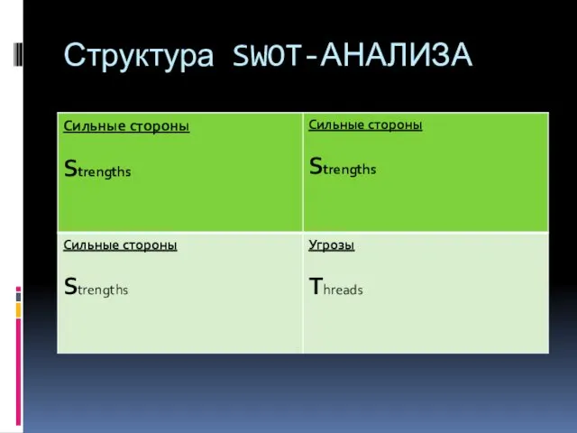 Структура SWOT-АНАЛИЗА