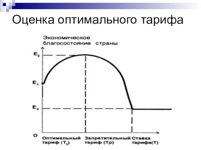 Оценка оптимального тарифа