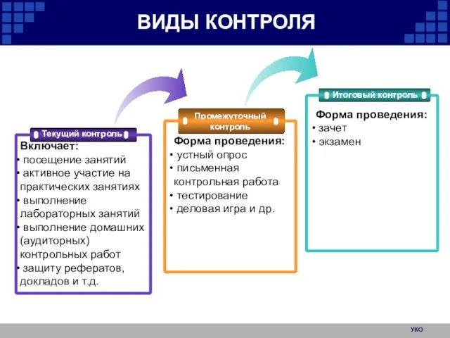 УКО ВИДЫ КОНТРОЛЯ Текущий контроль Включает: посещение занятий активное участие на