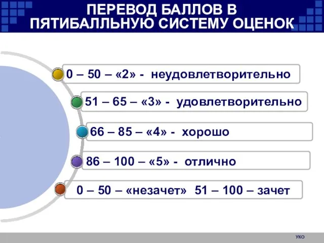 УКО ПЕРЕВОД БАЛЛОВ В ПЯТИБАЛЛЬНУЮ СИСТЕМУ ОЦЕНОК 0 – 50 –