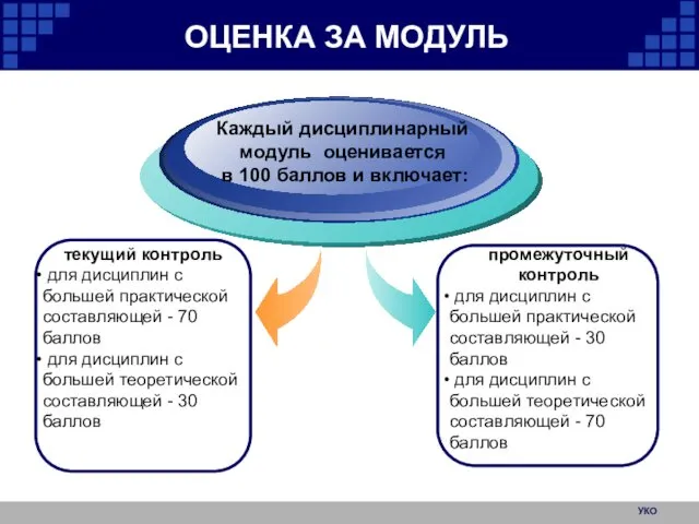 УКО ОЦЕНКА ЗА МОДУЛЬ текущий контроль для дисциплин с большей практической