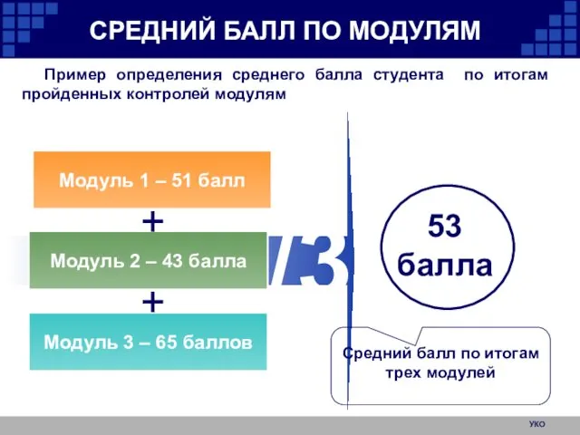 УКО СРЕДНИЙ БАЛЛ ПО МОДУЛЯМ 53 балла Средний балл по итогам