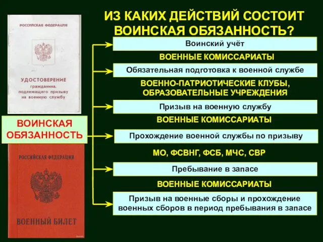 ИЗ КАКИХ ДЕЙСТВИЙ СОСТОИТ ВОИНСКАЯ ОБЯЗАННОСТЬ? Воинский учёт Обязательная подготовка к