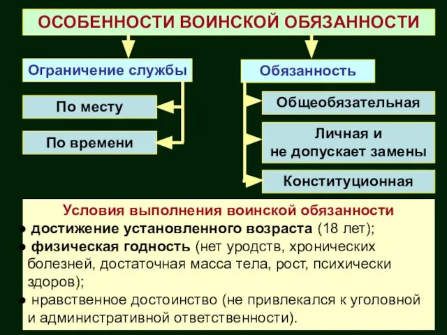 Ограничение службы Обязанность По месту По времени Общеобязательная Личная и не