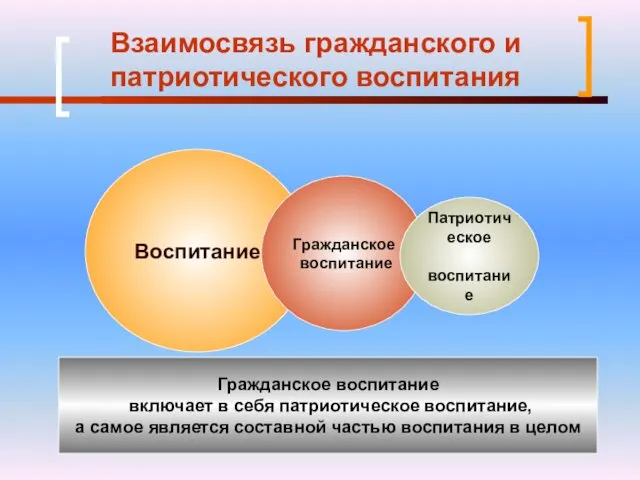 Взаимосвязь гражданского и патриотического воспитания Воспитание Гражданское воспитание Патриотическое воспитание Гражданское