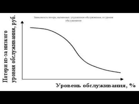 Зависимость потерь, вызванных ухудшением обслуживания, от уровня обслуживания