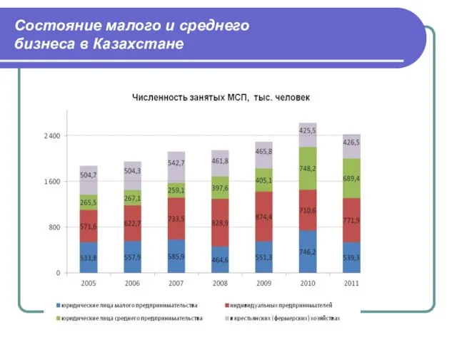 Состояние малого и среднего бизнеса в Казахстане