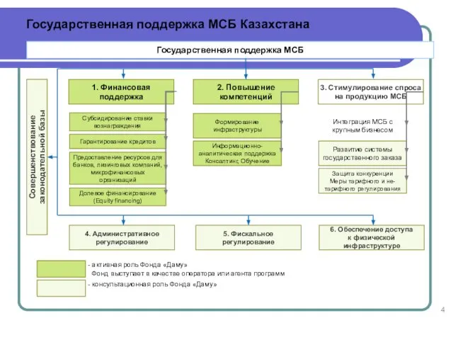 1. Финансовая поддержка Государственная поддержка МСБ Предоставление ресурсов для банков, лизинговых