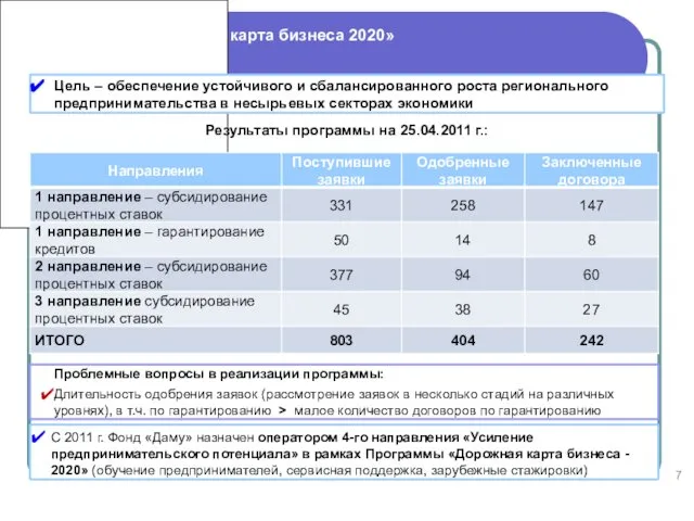 Программа «Дорожная карта бизнеса 2020» Проблемные вопросы в реализации программы: Длительность