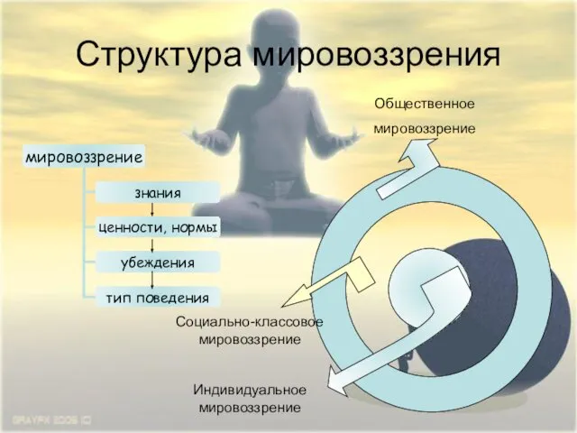 Структура мировоззрения Общественное мировоззрение Социально-классовое мировоззрение Индивидуальное мировоззрение