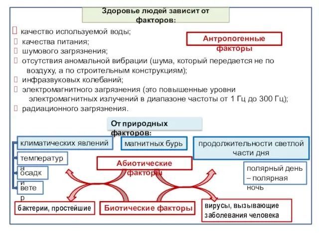 вирусы, вызывающие заболевания человека Здоровье людей зависит от факторов: качество используемой