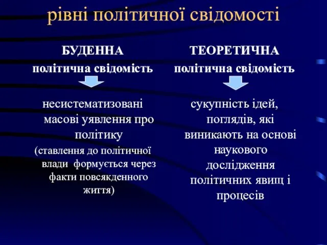 рівні політичної свідомості БУДЕННА політична свідомість несистематизовані масові уявлення про політику