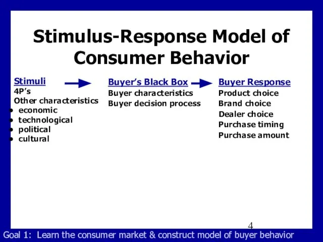 Stimulus-Response Model of Consumer Behavior Stimuli 4P’s Other characteristics economic technological