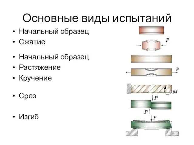 Основные виды испытаний Начальный образец Сжатие Начальный образец Растяжение Кручение Срез Изгиб