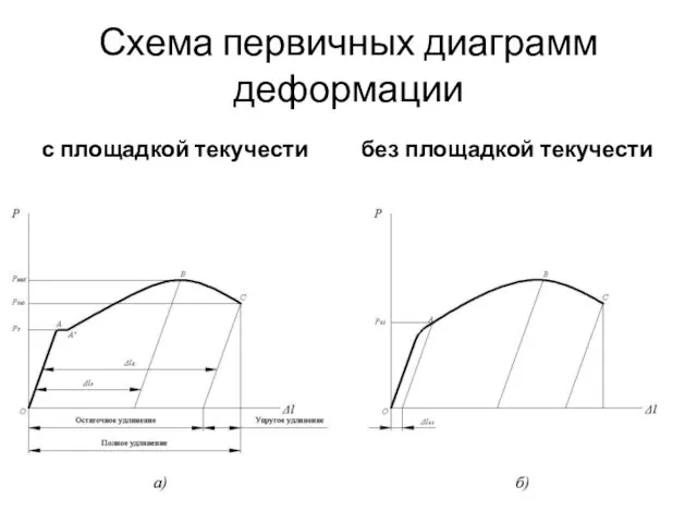 Схема первичных диаграмм деформации с площадкой текучести без площадкой текучести