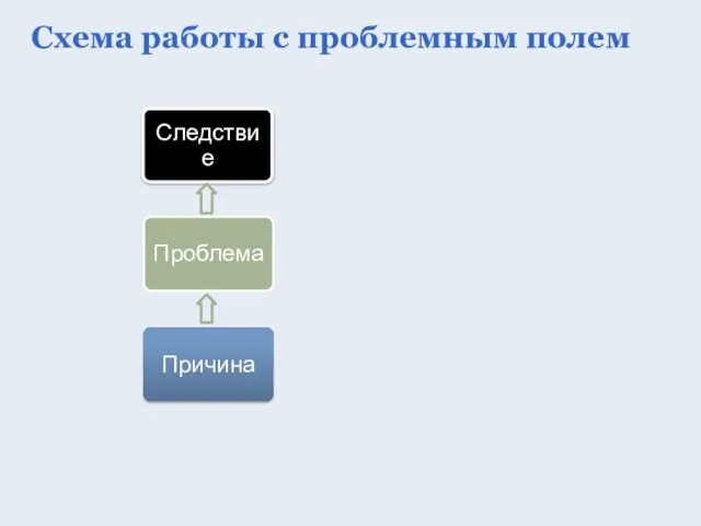 Схема работы с проблемным полем