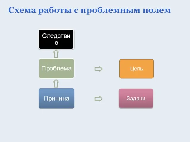 Цель Задачи Схема работы с проблемным полем