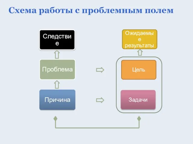 Ожидаемые результаты Цель Задачи Схема работы с проблемным полем