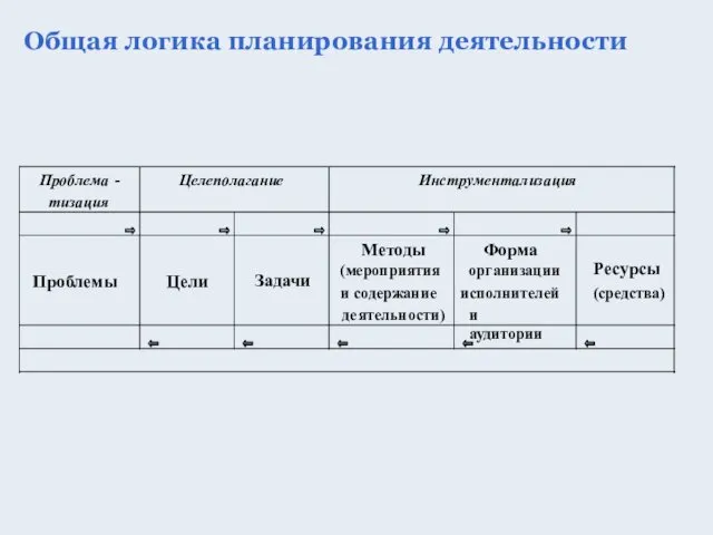 Общая логика планирования деятельности