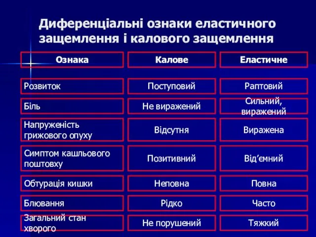 Диференціальні ознаки еластичного защемлення і калового защемлення Ознака Еластичне Калове Загальний