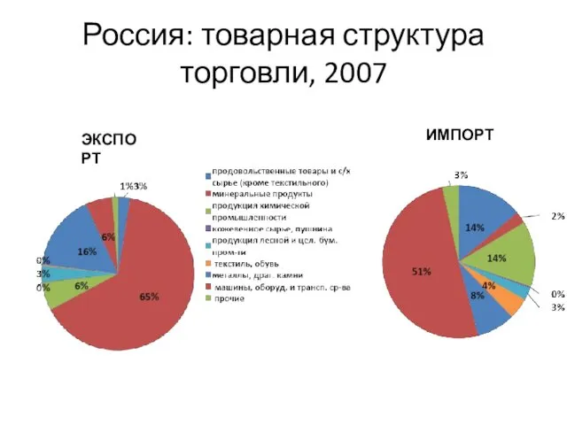 Россия: товарная структура торговли, 2007 ЭКСПОРТ ИМПОРТ