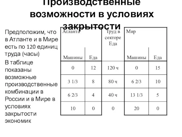 Производственные возможности в условиях закрытости Предположим, что в Атланте и в